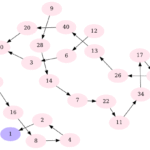 Collatz Conjecture Sequence Generator
