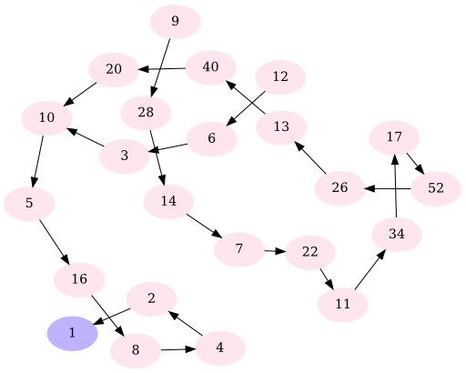 Collatz Conjecture Sequence Generator